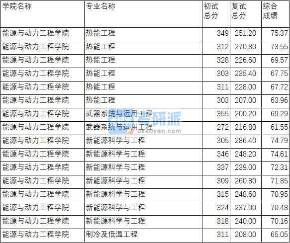 南京理工大學(xué)武器系統(tǒng)與運用工程2020年研究生錄取分?jǐn)?shù)線