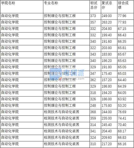 南京理工大學(xué)控制理論與控制工程2020年研究生錄取分?jǐn)?shù)線