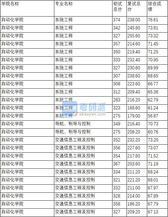 南京理工大學(xué)交通信息工程及控制2020年研究生錄取分數(shù)線