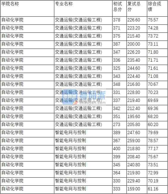 南京理工大學(xué)智能電網(wǎng)與控制020年研究生錄取分數(shù)線