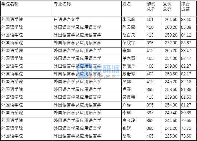 南京理工大學外國語言學及應用語言學2020年研究生錄取分數線