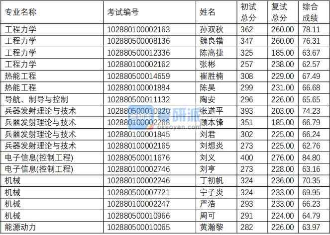 南京理工大學(xué)工程力學(xué)2020年研究生錄取分?jǐn)?shù)線