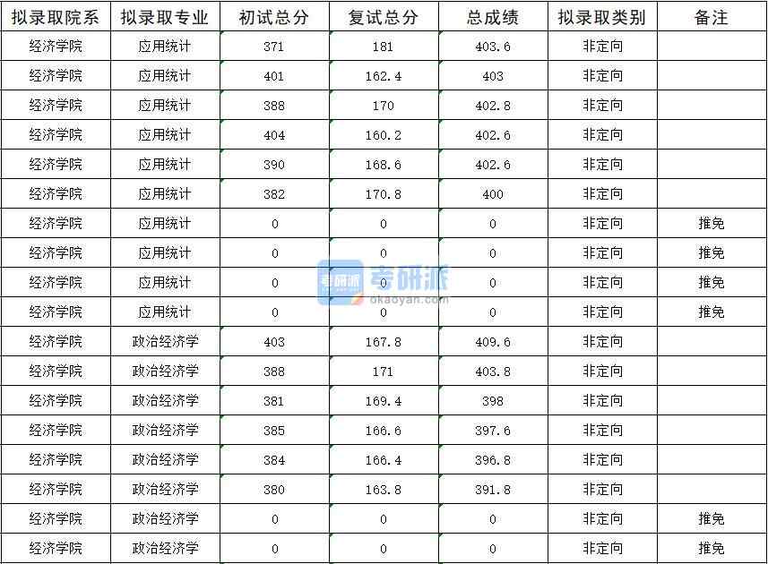 暨南大學(xué)政治經(jīng)濟(jì)學(xué)2020年研究生錄取分?jǐn)?shù)線(xiàn)