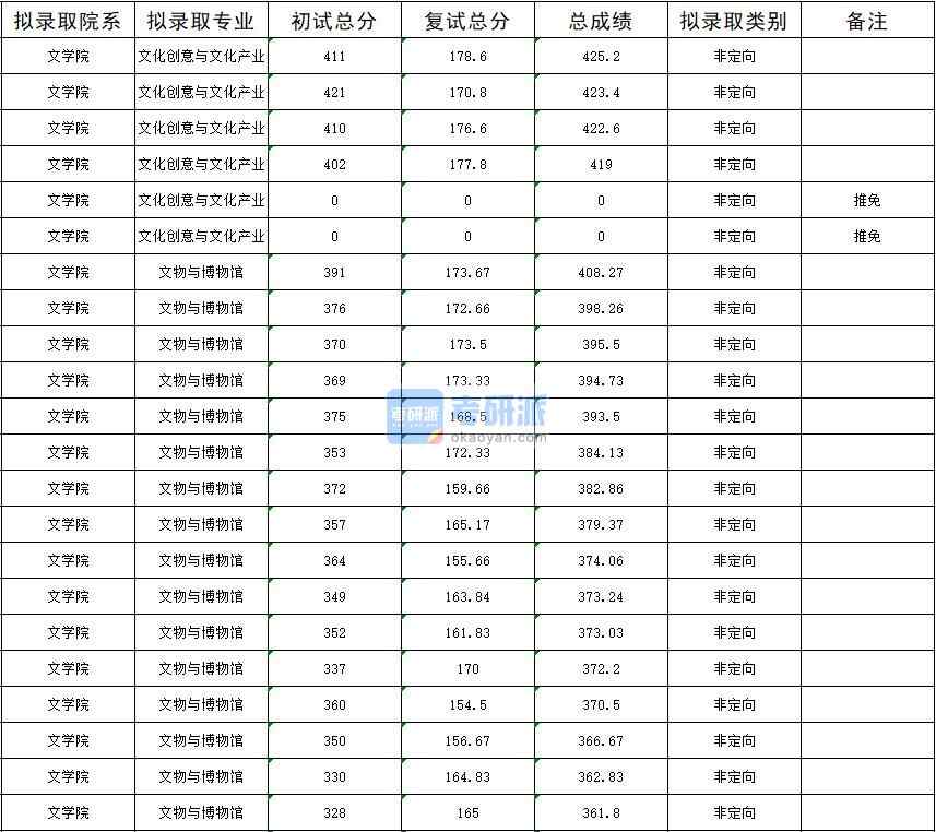 暨南大學文化創(chuàng)意與文化產業(yè)2020年研究生錄取分數線