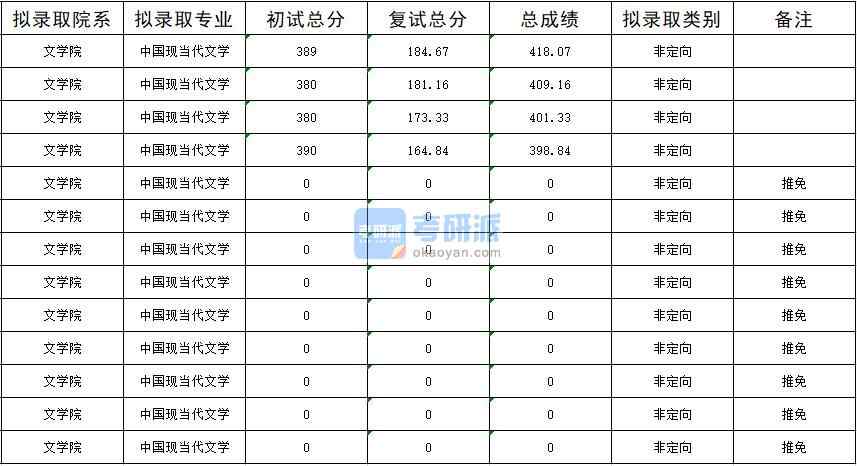 暨南大學中國現(xiàn)當代文學2020年研究生錄取分數(shù)線