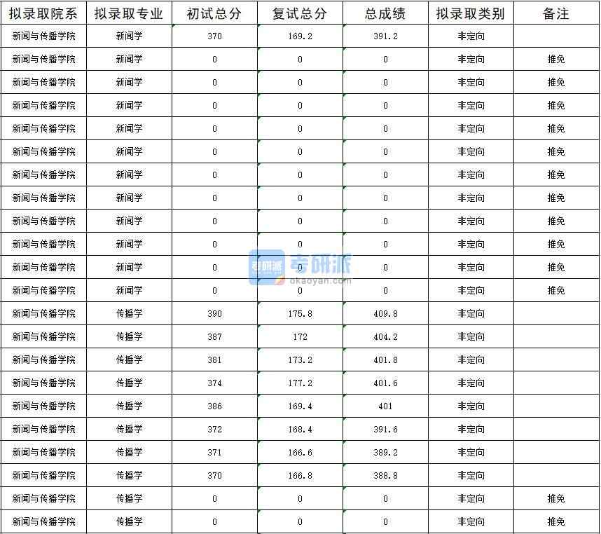 暨南大學(xué)傳播學(xué)2020年研究生錄取分?jǐn)?shù)線