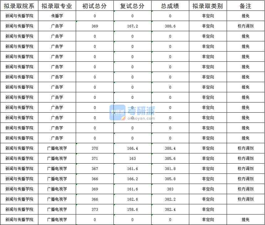 暨南大學廣告學2020年研究生錄取分數(shù)線