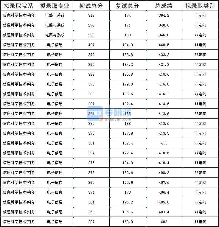 暨南大學(xué)電路與系統(tǒng)2020年研究生錄取分?jǐn)?shù)線