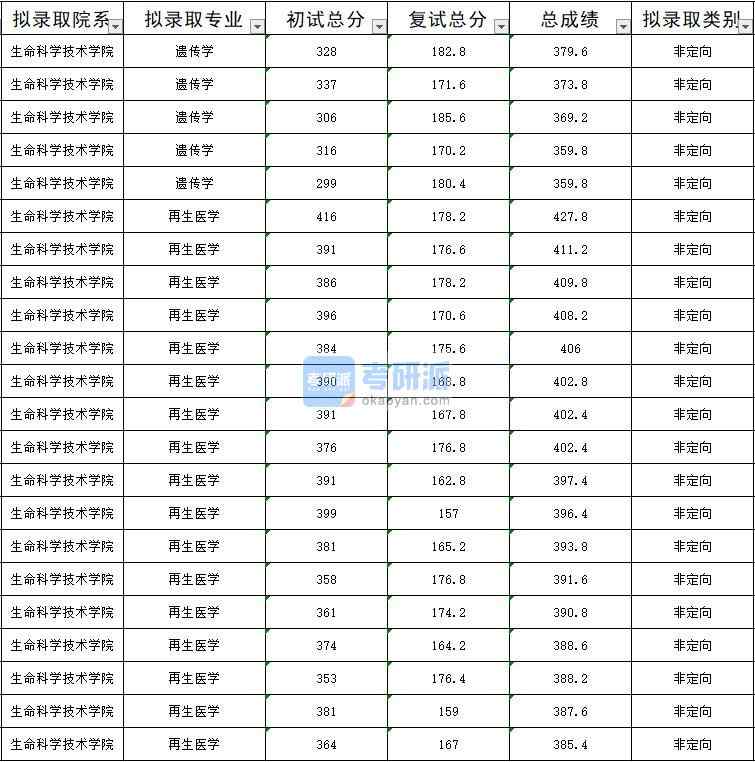 暨南大學遺傳學2020年研究生錄取分數(shù)線