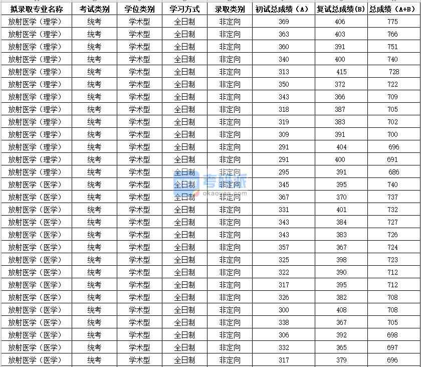 2020年蘇州大學(xué)放射醫(yī)學(xué)（醫(yī)學(xué)）研究生錄取分?jǐn)?shù)線