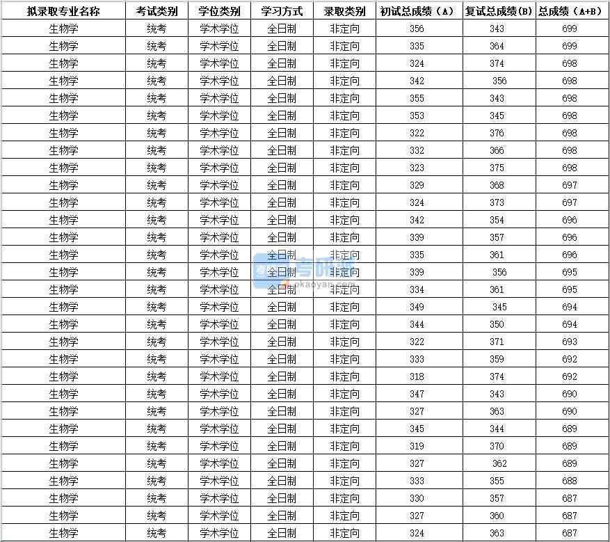 2020年蘇州大學生物學研究生錄取分數(shù)線