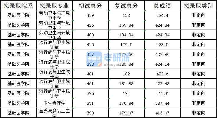 暨南大學流行病與衛(wèi)生統(tǒng)計學2020年研究生錄取分數(shù)線