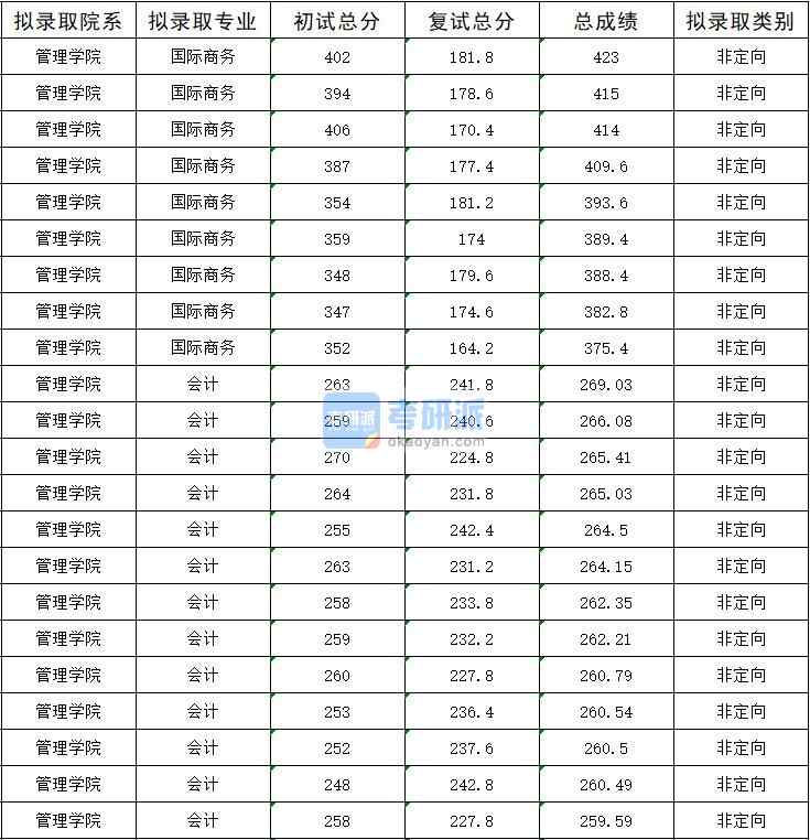 2020年暨南大學國際商務研究生錄取分數(shù)線