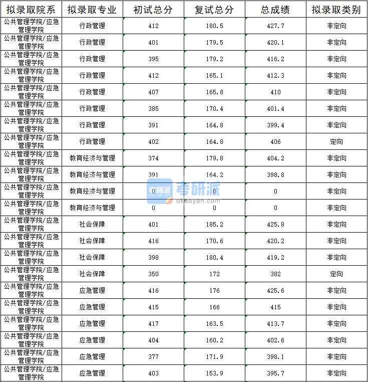 2020年暨南大學(xué)應(yīng)急管理研究生錄取分?jǐn)?shù)線