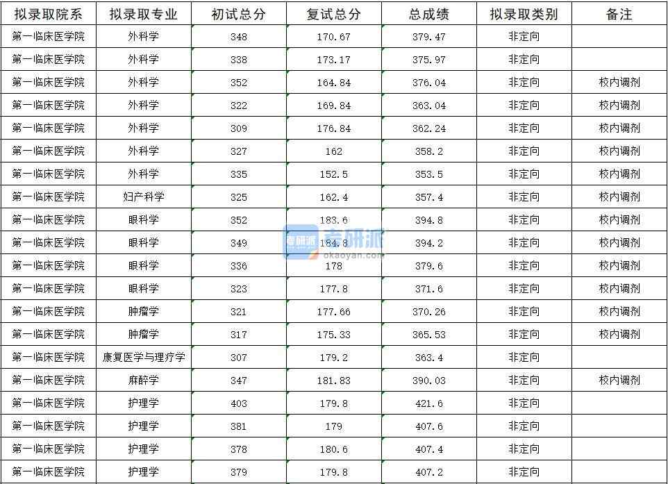 2020年暨南大學(xué)麻醉學(xué)研究生錄取分?jǐn)?shù)線(xiàn)