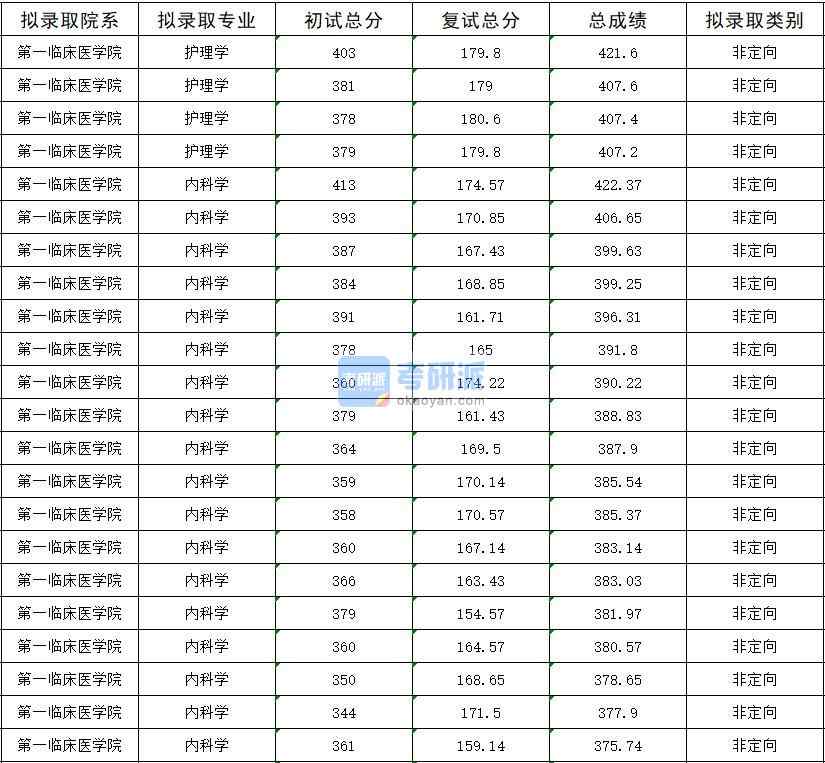 2020年暨南大學(xué)內(nèi)科學(xué)研究生錄取分數(shù)線