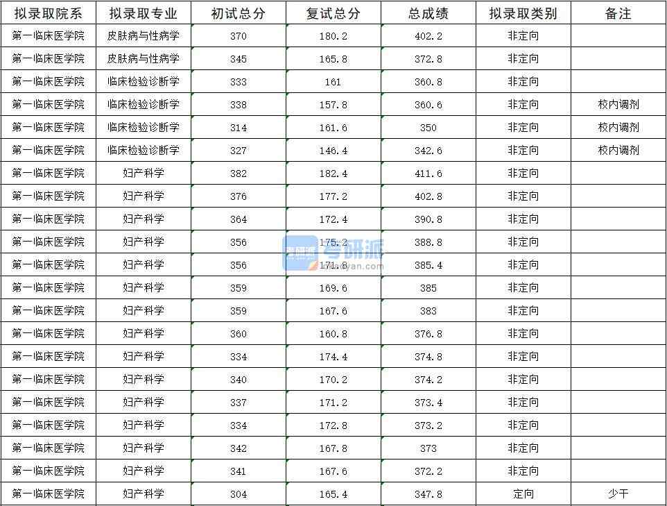  2020年暨南大學皮膚病與性病學研究生錄取分數(shù)線