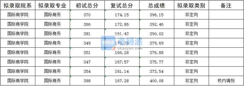 2020年暨南大學國際商務研究生錄取分數(shù)線