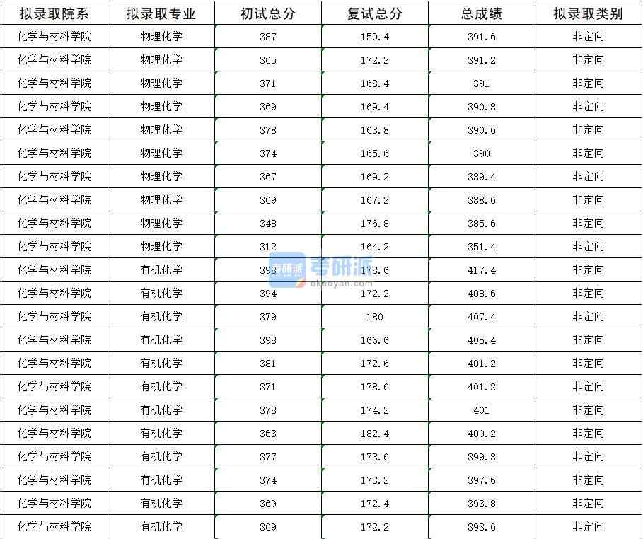 2020年暨南大學物理化學研究生錄取分數(shù)線