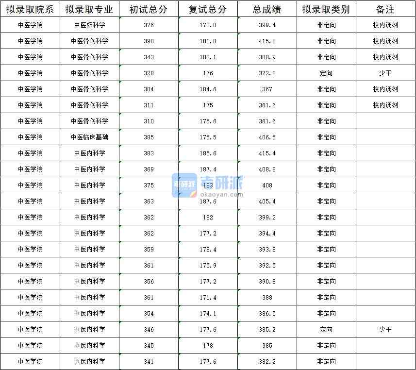 2020年暨南大學(xué)中醫(yī)內(nèi)科學(xué)研究生錄取分數(shù)線