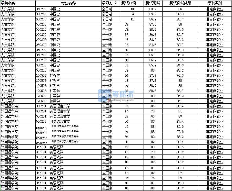 2020年南昌大學(xué)外國語言學(xué)及應(yīng)用語言學(xué)研究生錄取分?jǐn)?shù)線