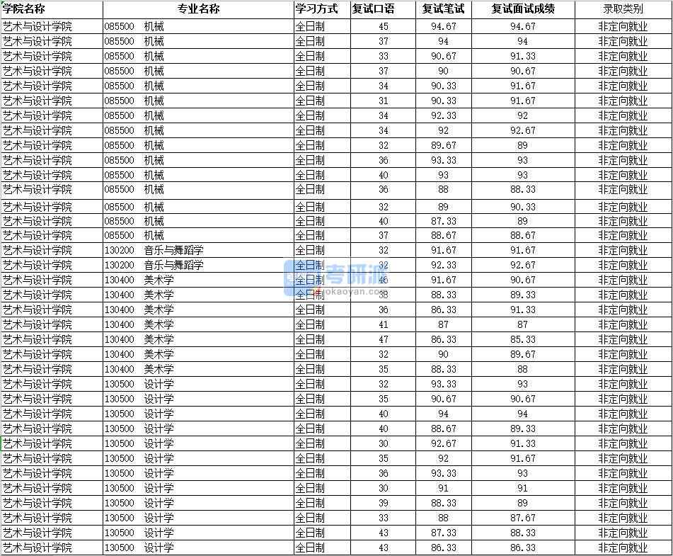 2020年南昌大學(xué)音樂與舞蹈學(xué)研究生錄取分?jǐn)?shù)線