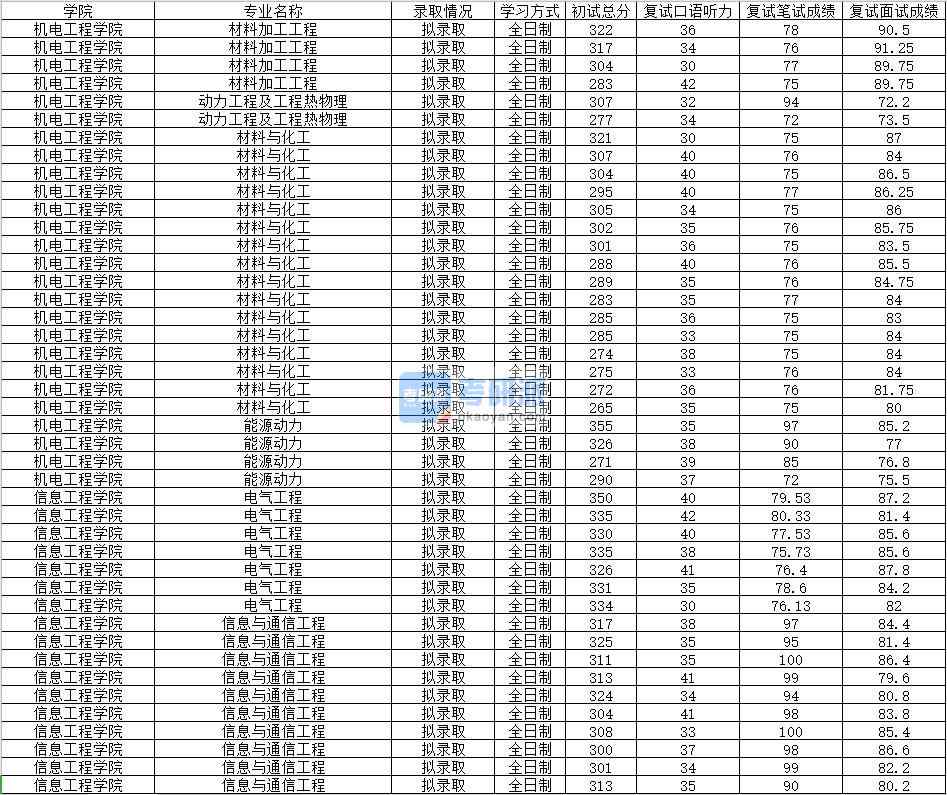 2020年南昌大學(xué)動力工程及工程熱物理研究生錄取分數(shù)線