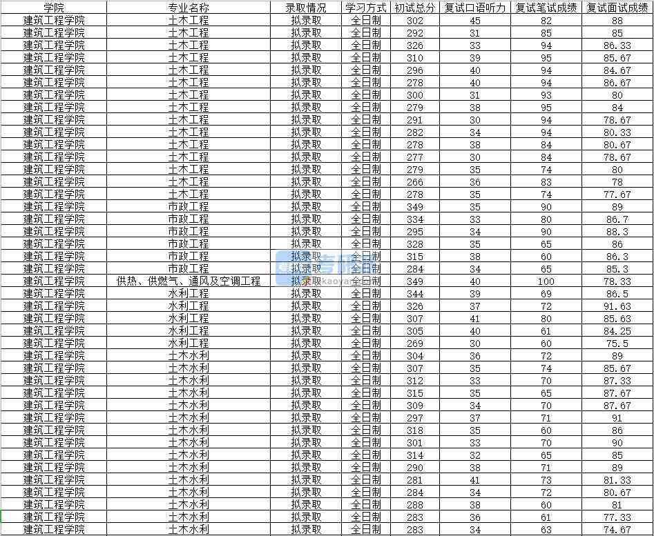 2020年南昌大學(xué)供熱、供燃?xì)?、通風(fēng)及空調(diào)工程研究生錄取分?jǐn)?shù)線(xiàn)