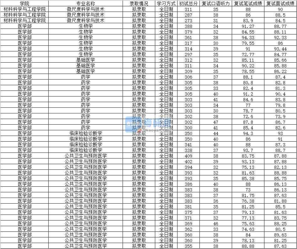 2020年南昌大學基礎醫(yī)學研究生錄取分數線