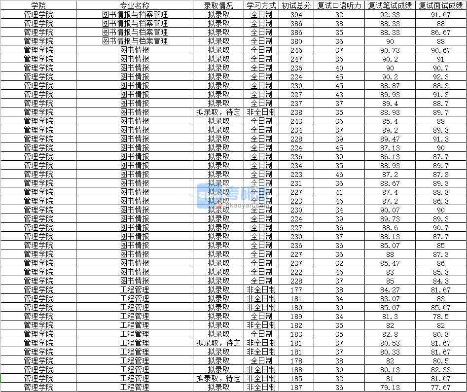 2020年南昌大學圖書情報與檔案管理研究生錄取分數(shù)線