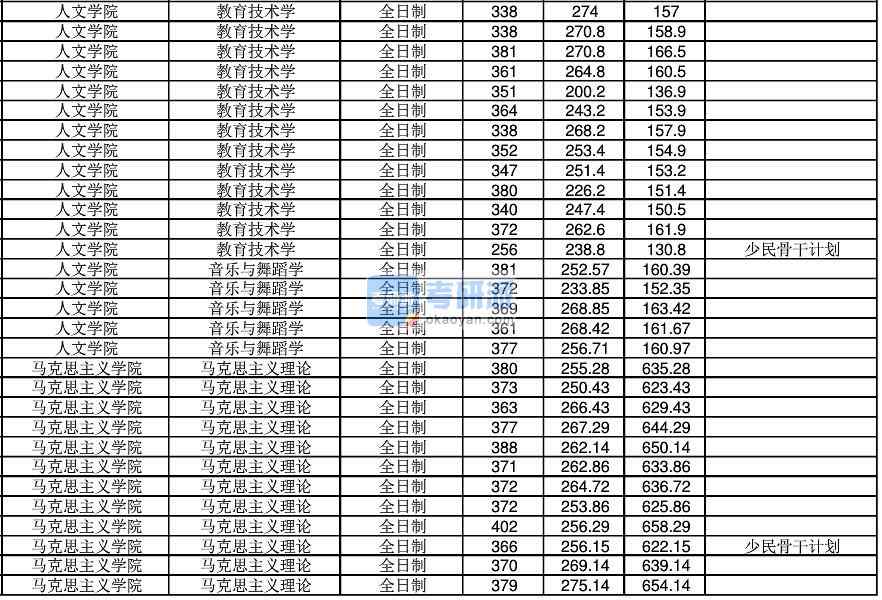 2020年江南大學(xué)音樂與舞蹈學(xué)研究生錄取分?jǐn)?shù)線