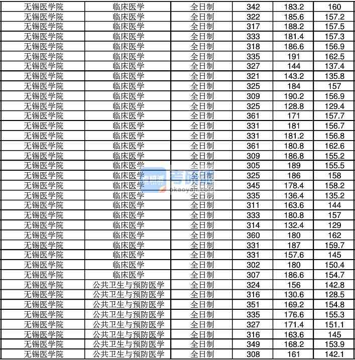 2020年江南大學公共衛(wèi)生與預防醫(yī)學研究生錄取分數(shù)線