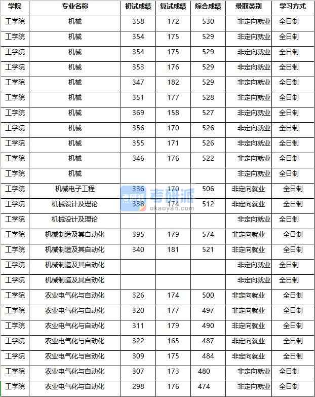 2020年南京農(nóng)業(yè)大學機械設(shè)計及理論研究生錄取分數(shù)線