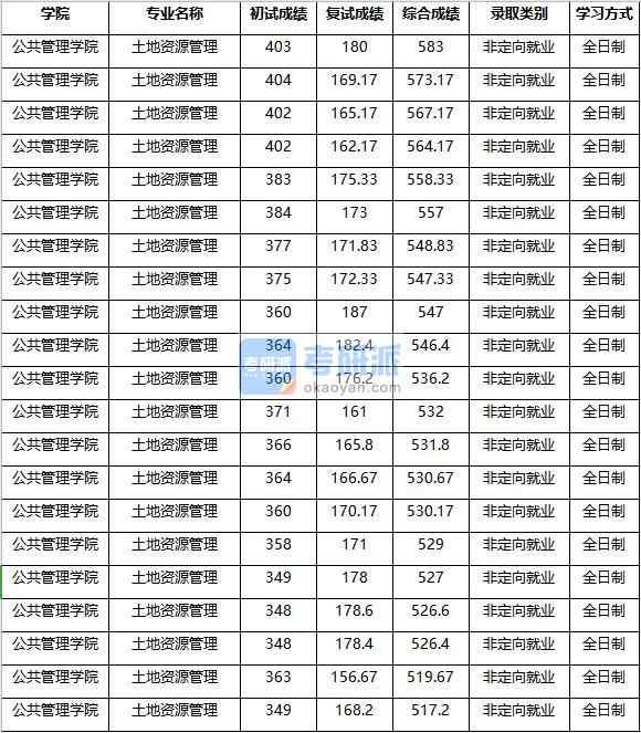 2020年南京農業(yè)大學土地資源管理研究生錄取分數(shù)線