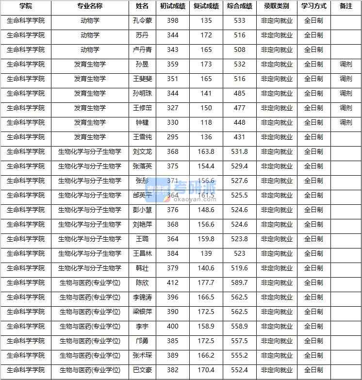 2020年南京農(nóng)業(yè)大學(xué)生物化學(xué)與分子生物學(xué)研究生錄取分?jǐn)?shù)線