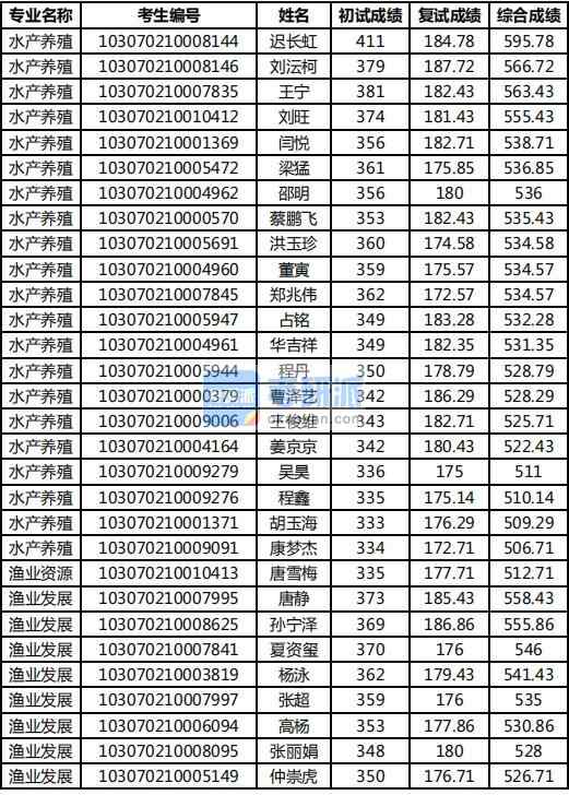 2020年南京農(nóng)業(yè)大學(xué)漁業(yè)資源研究生錄取分?jǐn)?shù)線