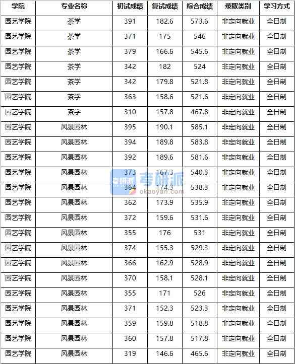 2020年南京農業(yè)大學茶學研究生錄取分數(shù)線