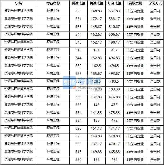 2020年南京農(nóng)業(yè)大學(xué)環(huán)境工程研究生錄取分數(shù)線