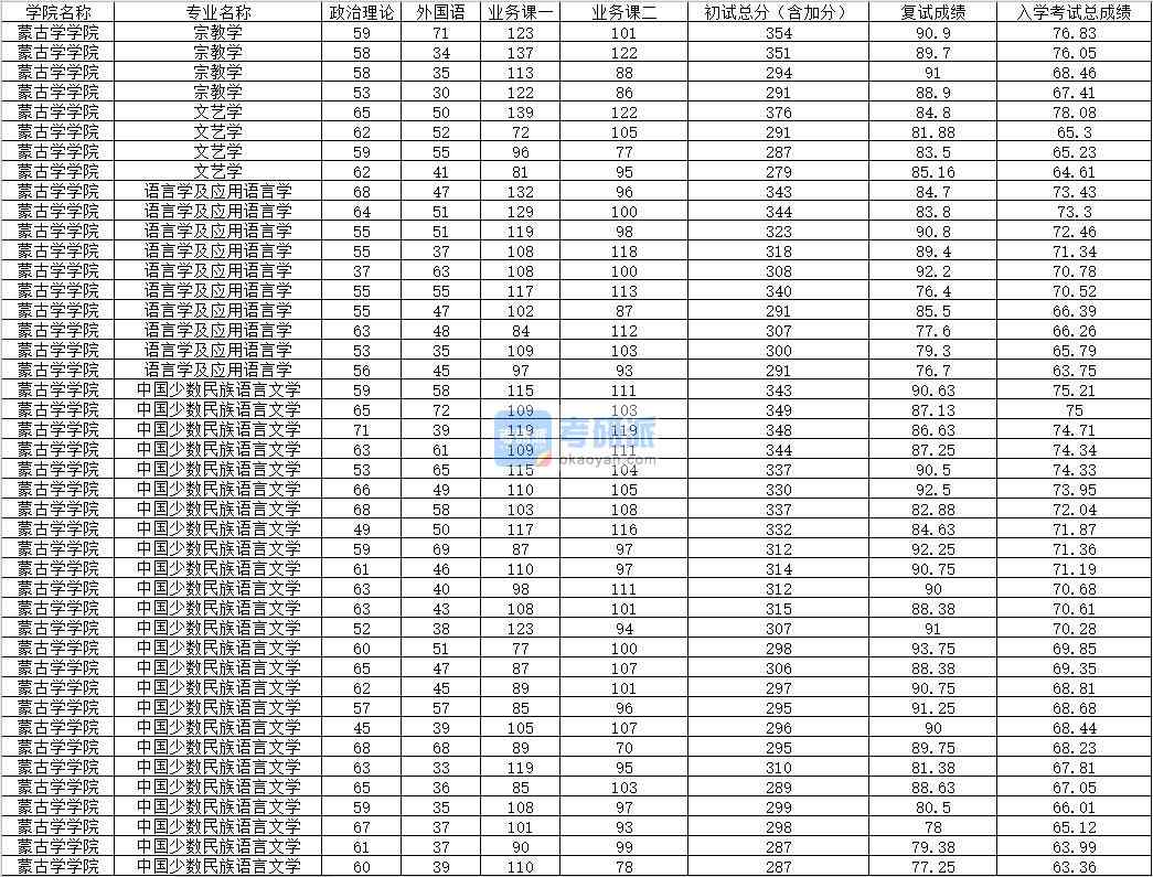 2020年內(nèi)蒙古大學(xué)宗教學(xué)研究生錄取分?jǐn)?shù)線