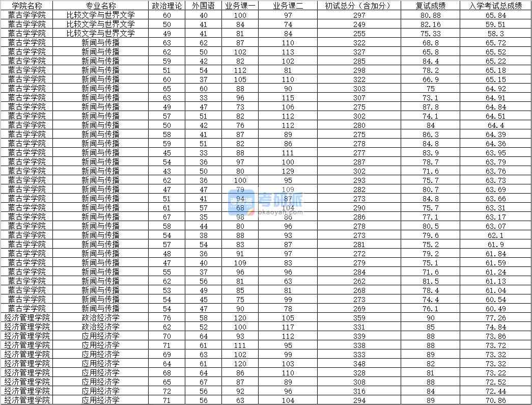 2020年內(nèi)蒙古大學(xué)應(yīng)用經(jīng)濟(jì)學(xué)研究生錄取分?jǐn)?shù)線