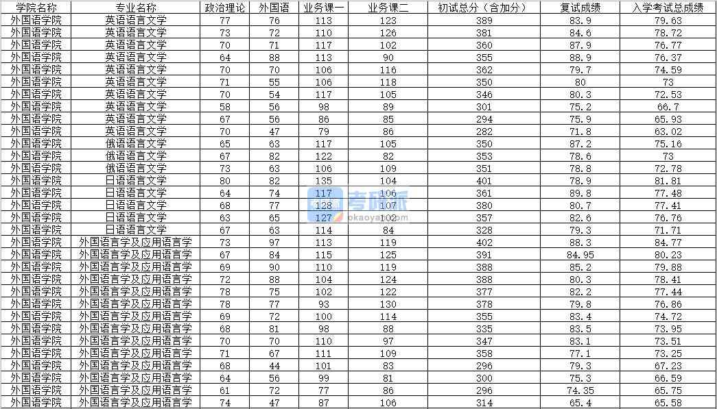 2020年內蒙古大學英語語言文學研究生錄取分數線