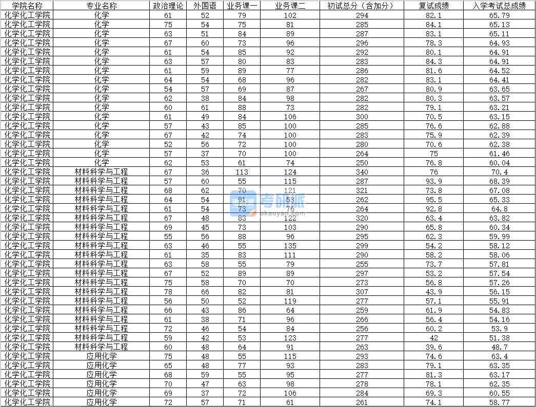 2020年內(nèi)蒙古大學(xué)材料科學(xué)與工程研究生錄取分?jǐn)?shù)線