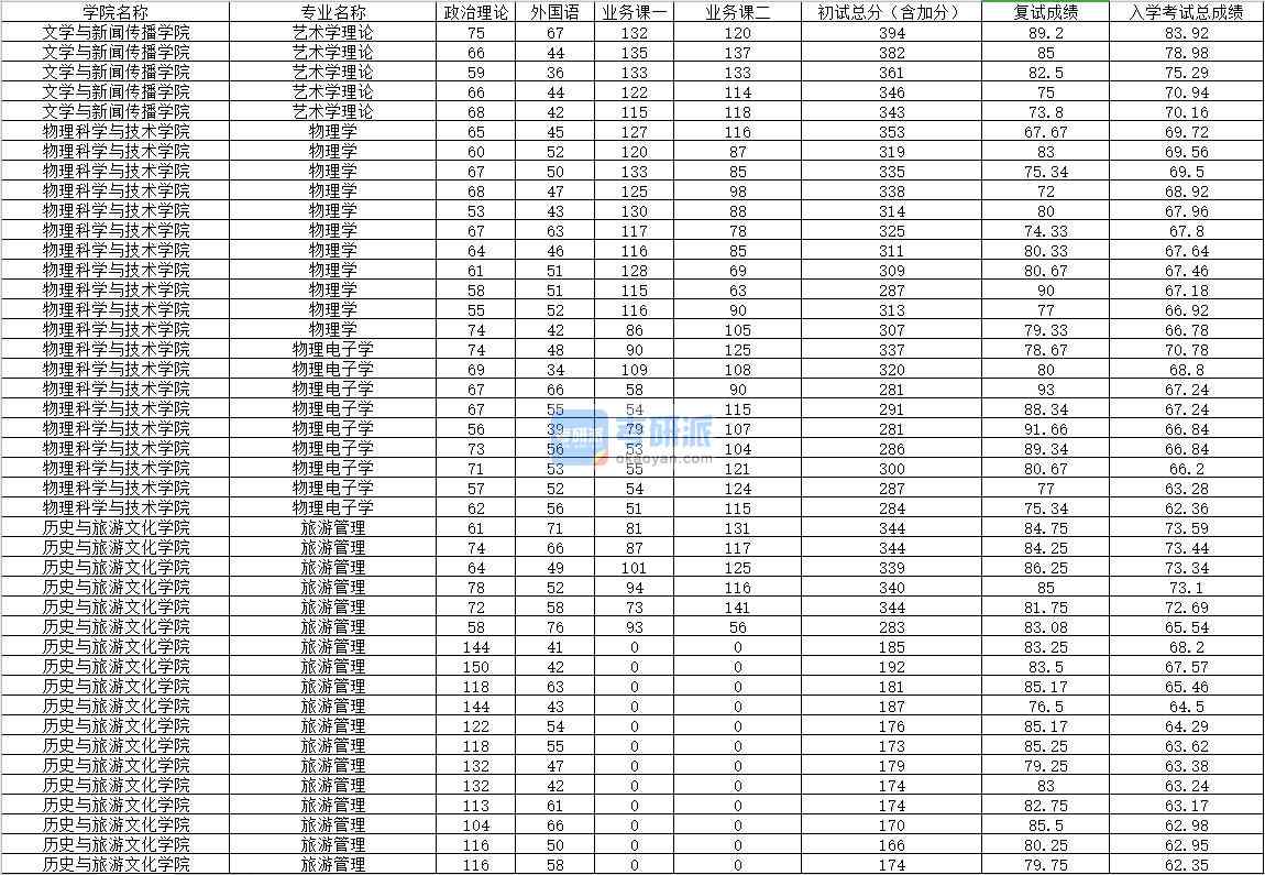 2020年內蒙古大學物理學研究生錄取分數(shù)線