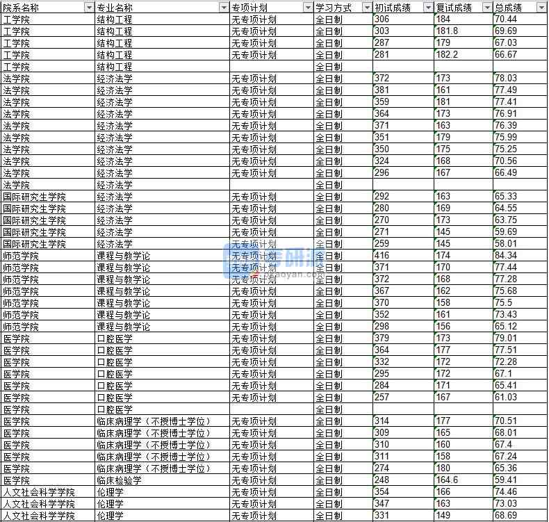 2020年延邊大學(xué)課程與教學(xué)論研究生錄取分數(shù)線