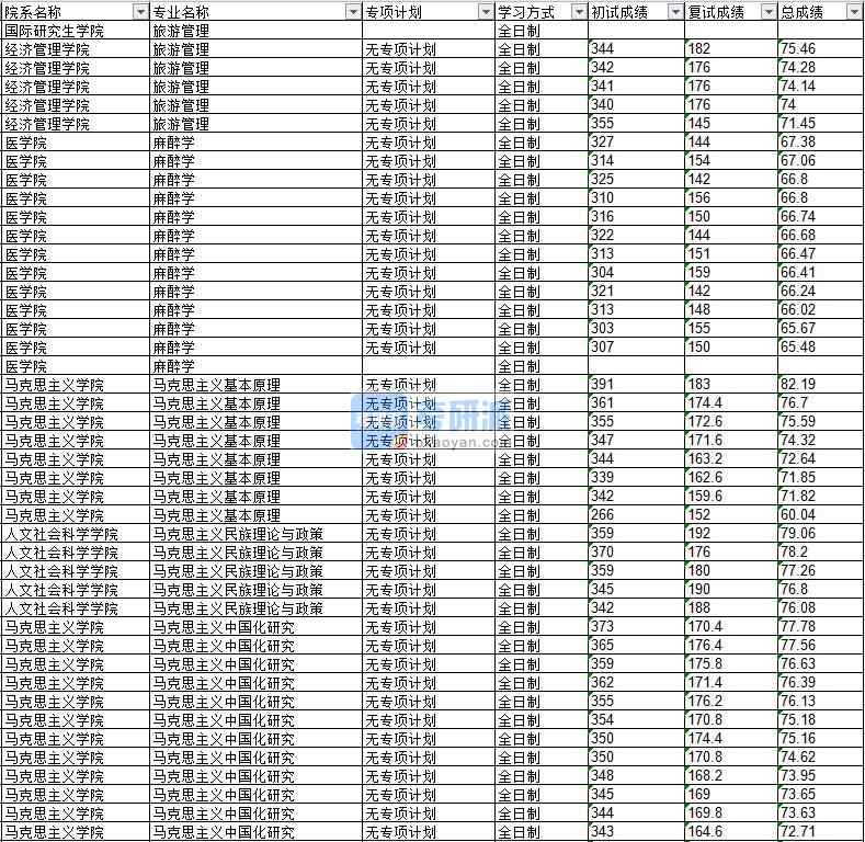 2020年延邊大學麻醉學研究生錄取分數(shù)線