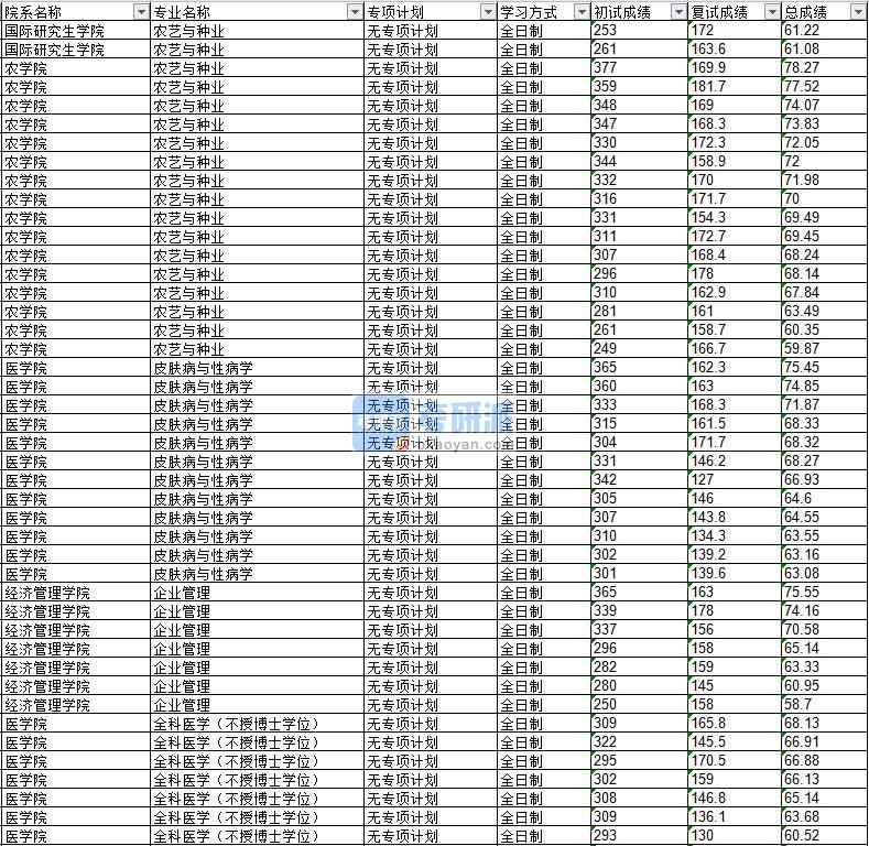 2020年延邊大學(xué)皮膚病與性病學(xué)研究生錄取分數(shù)線