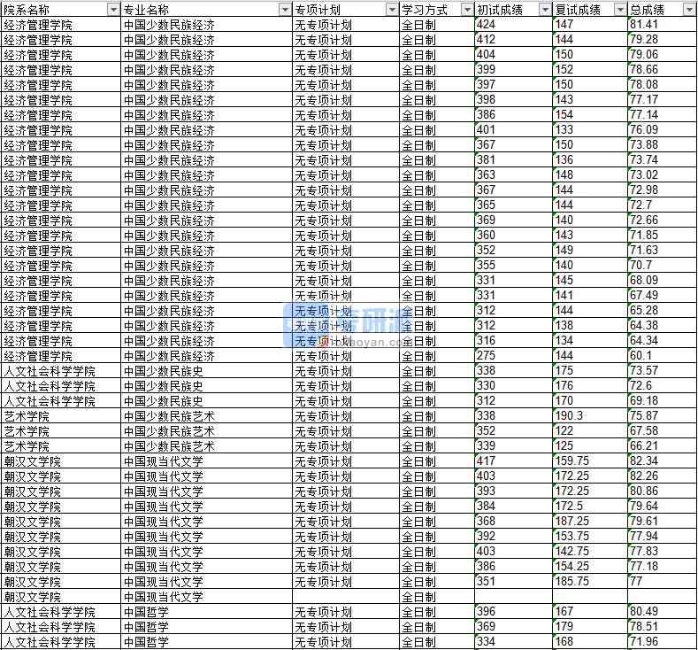 2020年延邊大學(xué)中國少數(shù)民族經(jīng)濟研究生錄取分數(shù)線