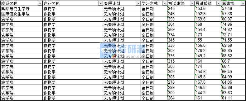 2020年延邊大學(xué)作物學(xué)研究生錄取分?jǐn)?shù)線