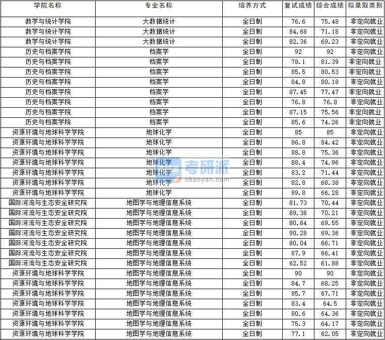 2020年云南大學(xué)地圖學(xué)與地理信息系統(tǒng)研究生錄取分數(shù)線