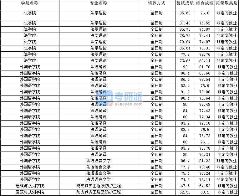 2020年云南大學(xué)防災(zāi)減災(zāi)工程及防護(hù)工程研究生錄取分?jǐn)?shù)線(xiàn)